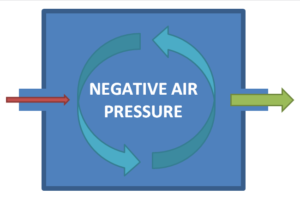 Negative Pressure Ventilation- Definition, Types and Applications