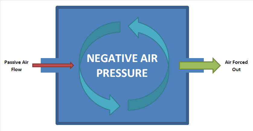Negative Pressure Ventilation- Definition, Types and Applications